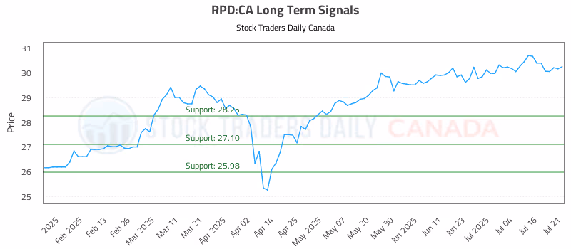 Stock Chart for RPD:CA