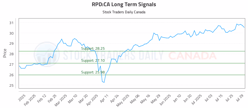 Stock Chart for RPD:CA