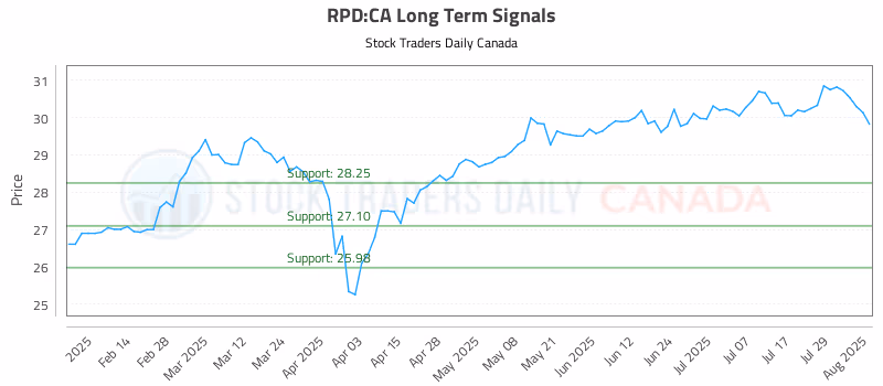 Stock Chart for RPD:CA