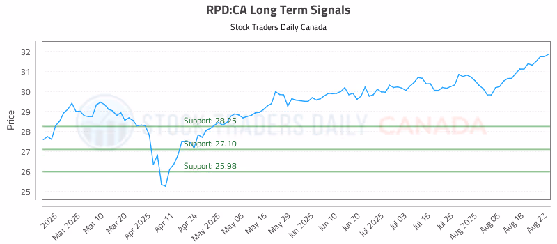 Stock Chart for RPD:CA