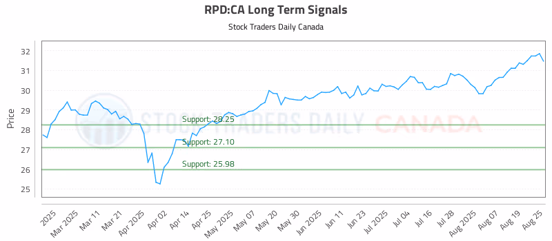 Stock Chart for RPD:CA