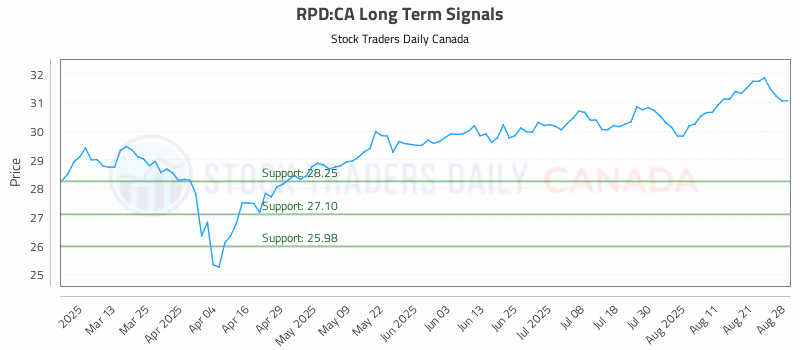 Stock Chart for RPD:CA