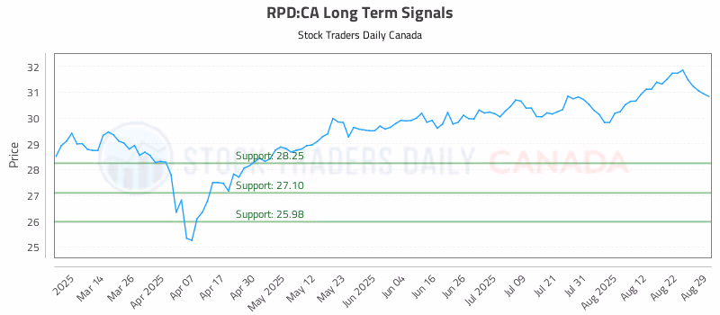 Stock Chart for RPD:CA