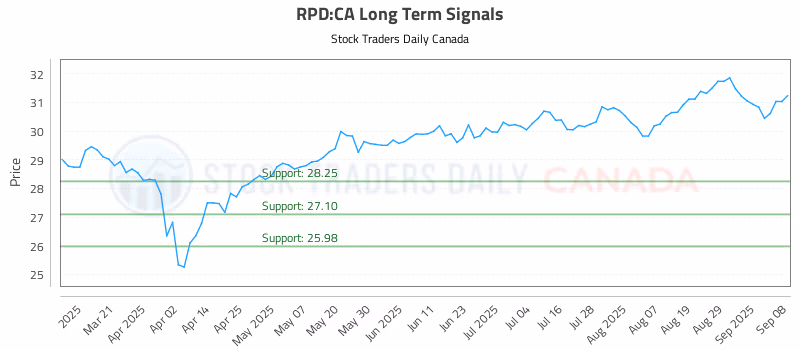 Stock Chart for RPD:CA
