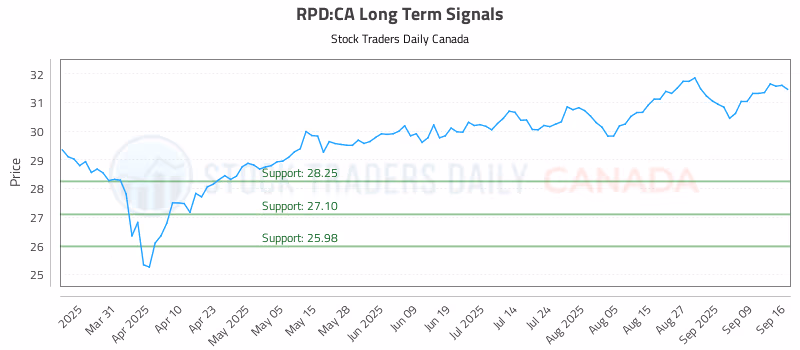 Stock Chart for RPD:CA