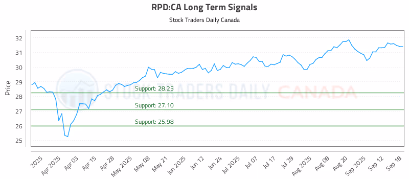 Stock Chart for RPD:CA