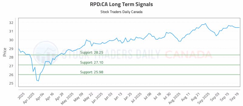 Stock Chart for RPD:CA