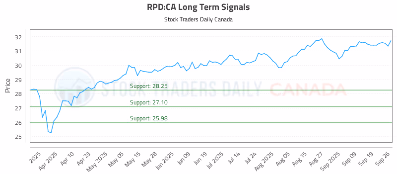 Stock Chart for RPD:CA