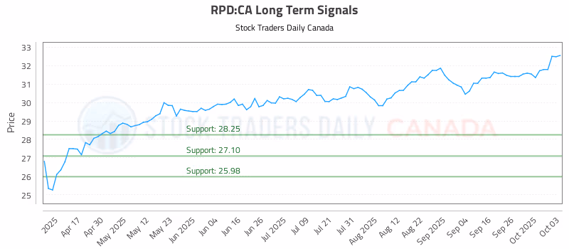 Stock Chart for RPD:CA