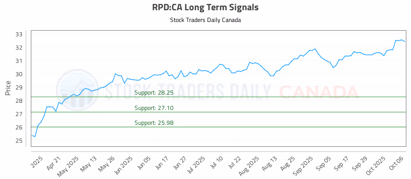 Stock Chart for RPD:CA