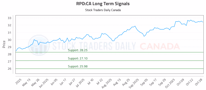 Stock Chart for RPD:CA