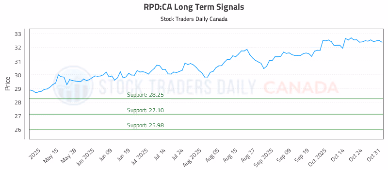 Stock Chart for RPD:CA