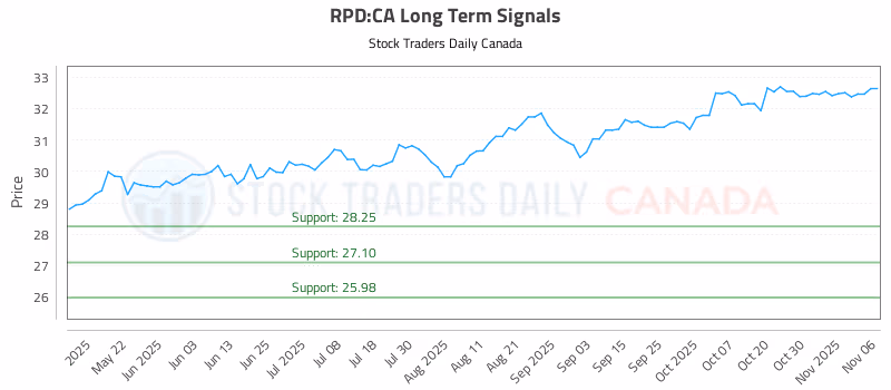 Stock Chart for RPD:CA