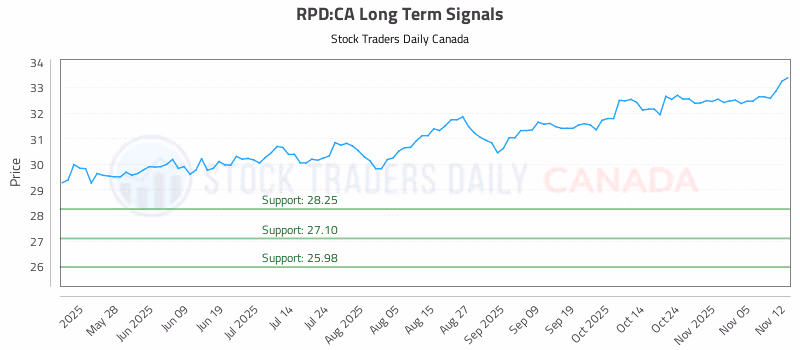 Stock Chart for RPD:CA