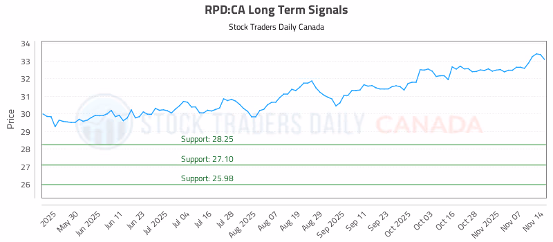 Stock Chart for RPD:CA