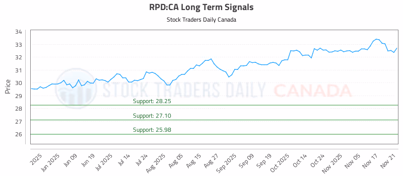 Stock Chart for RPD:CA