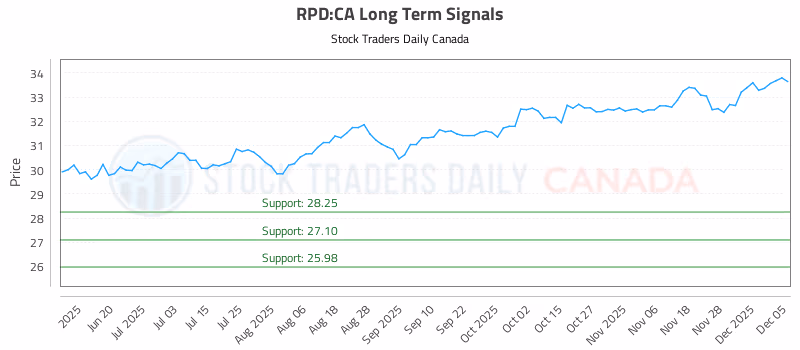 Stock Chart for RPD:CA