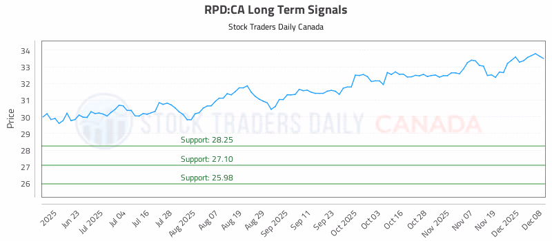 Stock Chart for RPD:CA