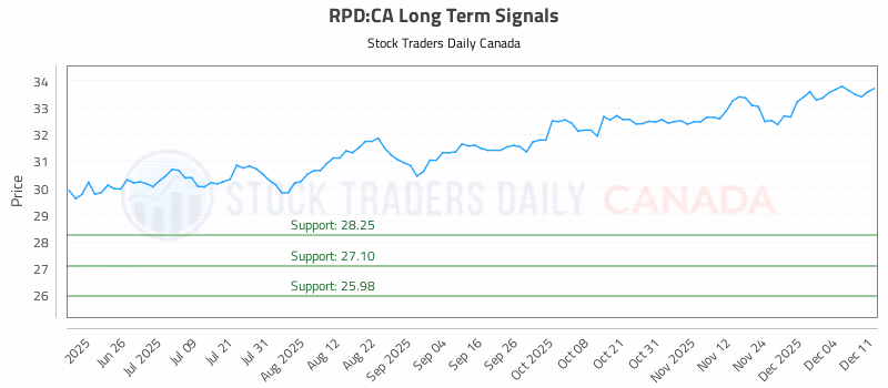 Stock Chart for RPD:CA