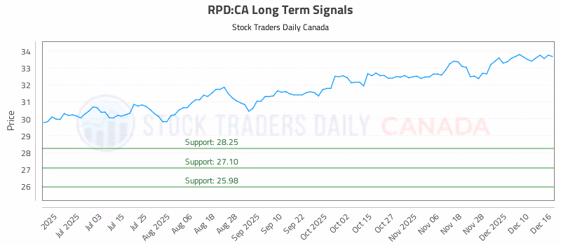 Stock Chart for RPD:CA