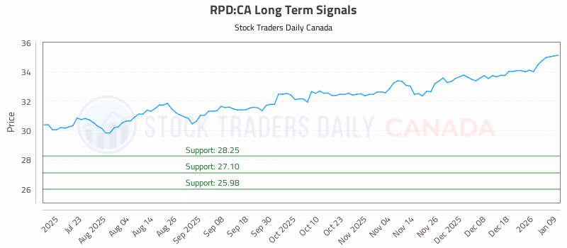 Stock Chart for RPD:CA