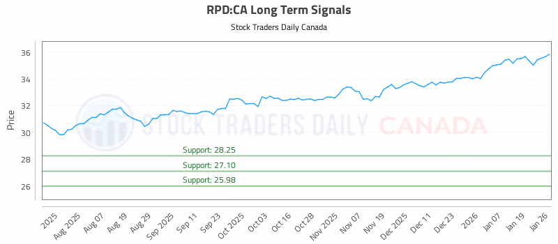 Stock Chart for RPD:CA