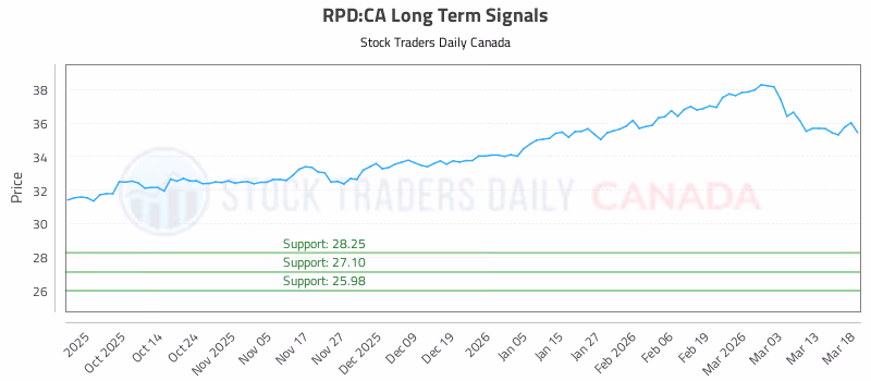 Stock Chart for RPD:CA