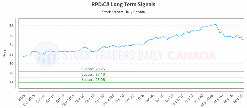 Stock Chart for RPD:CA