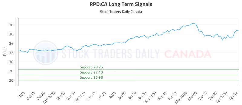 Stock Chart for RPD:CA