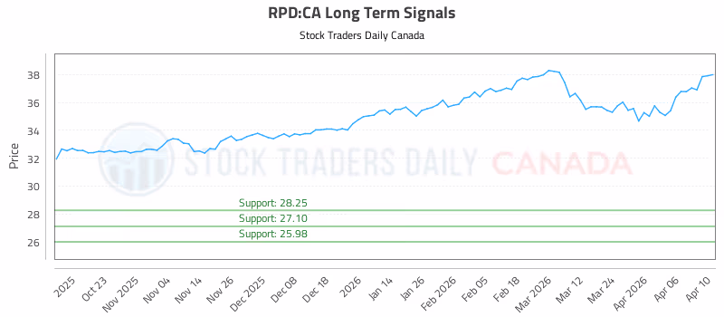 Stock Chart for RPD:CA
