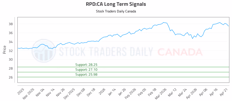 Stock Chart for RPD:CA