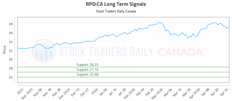 Stock Chart for RPD:CA