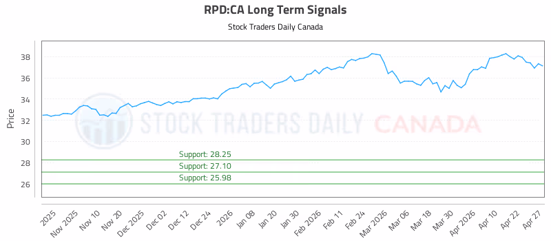 Stock Chart for RPD:CA