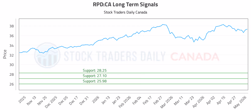 Stock Chart for RPD:CA