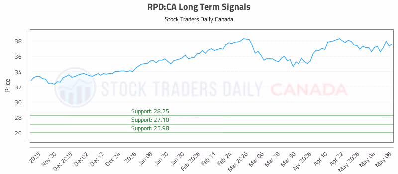 Stock Chart for RPD:CA