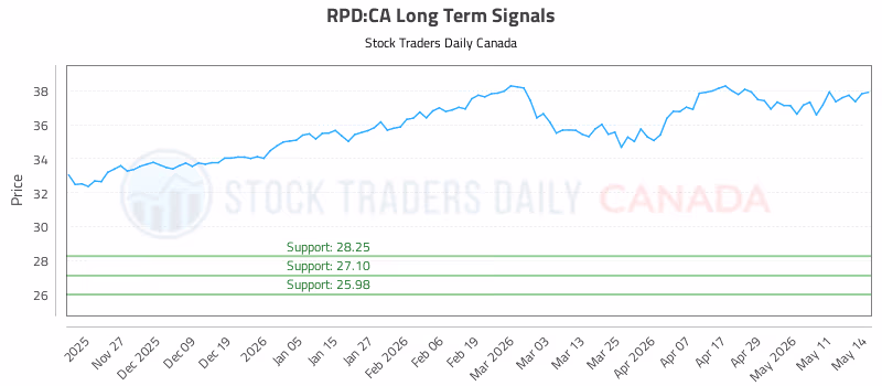 Stock Chart for RPD:CA