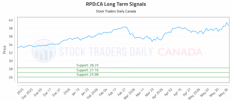 Stock Chart for RPD:CA