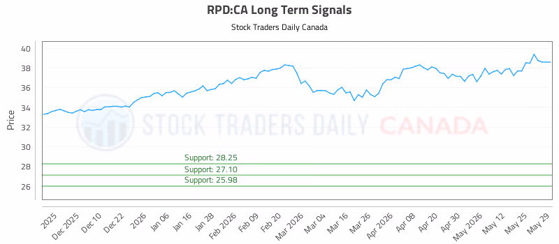 Stock Chart for RPD:CA