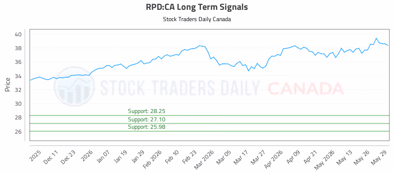 Stock Chart for RPD:CA