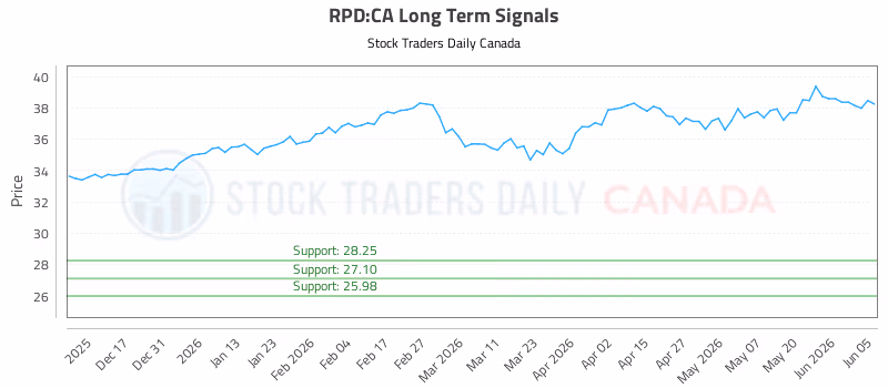 Stock Chart for RPD:CA