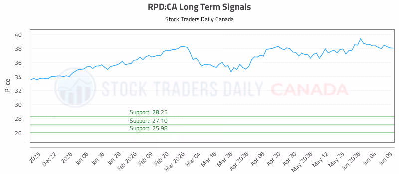 Stock Chart for RPD:CA