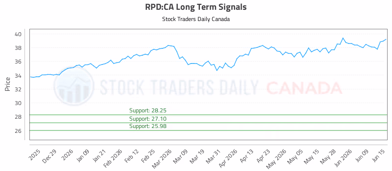 Stock Chart for RPD:CA