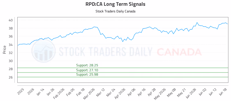 Stock Chart for RPD:CA
