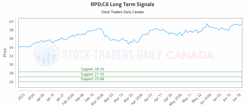 Stock Chart for RPD:CA
