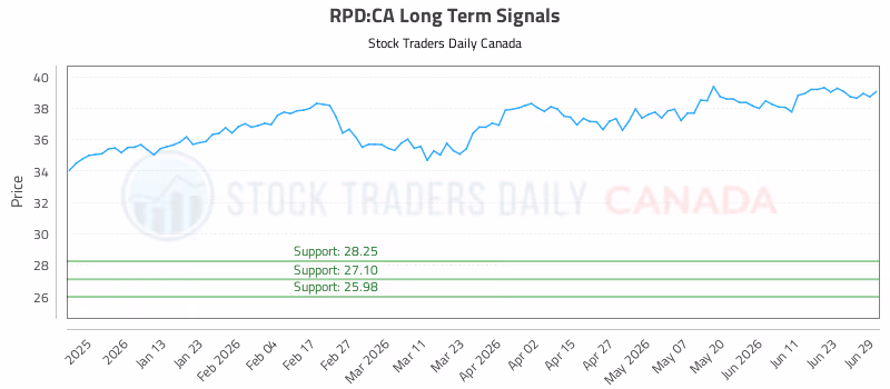 Stock Chart for RPD:CA