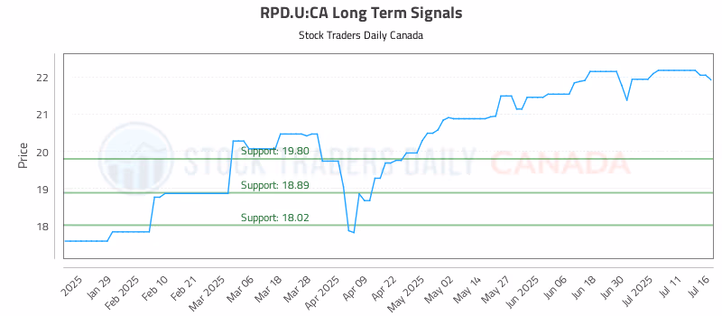 Stock Chart for RPD.U:CA