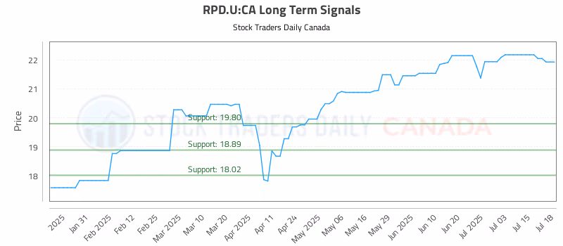 Stock Chart for RPD.U:CA