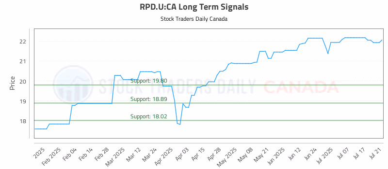 Stock Chart for RPD.U:CA