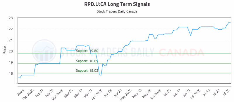 Stock Chart for RPD.U:CA
