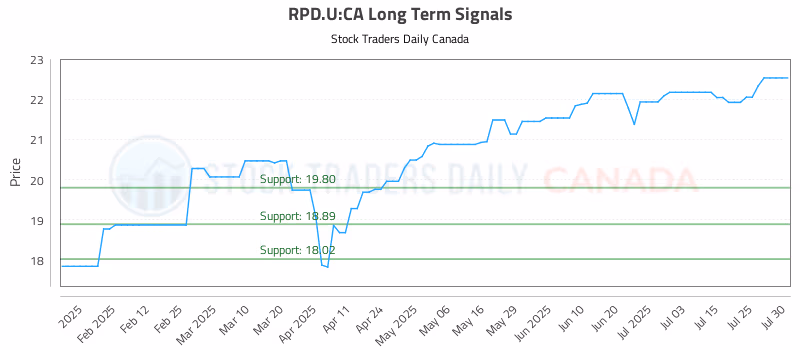 Stock Chart for RPD.U:CA